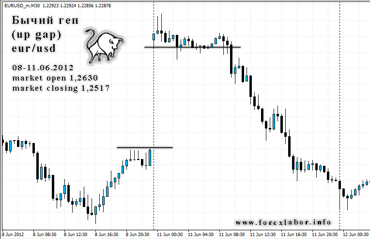 Что такое геп (gap) на Форекс? | ForexLabor