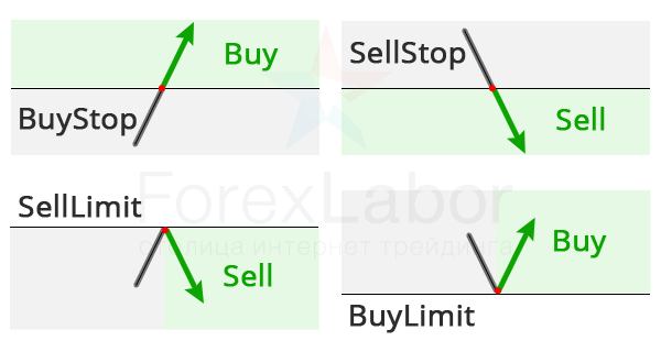 Как срабатывают отложенные ордера на Форекс