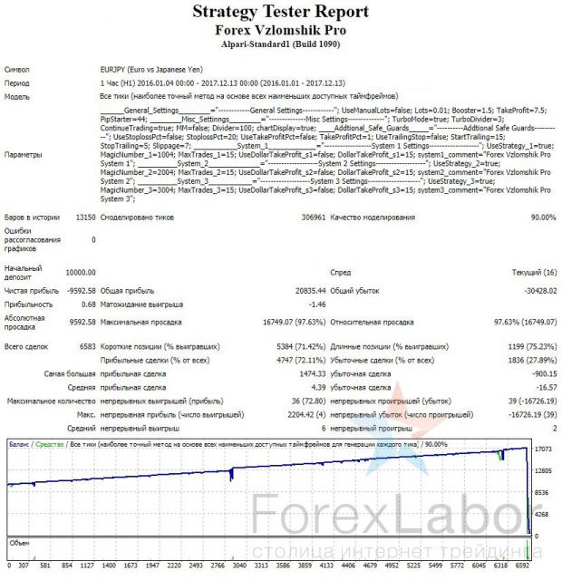 Тест советника по инструменту EUR/JPY