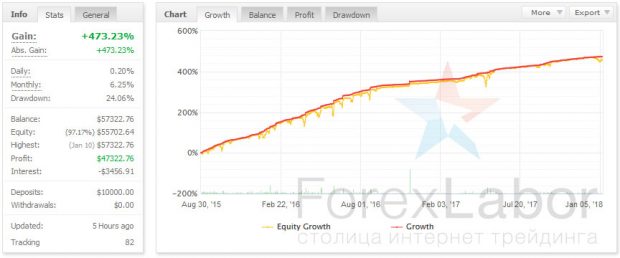 Форекс робот Взломщик Про статистика за два года-