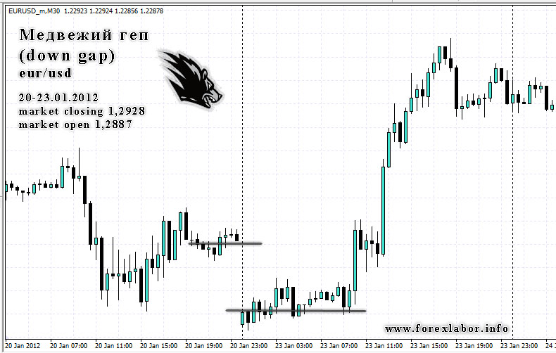 Что такое геп (gap) на Форекс? | ForexLabor