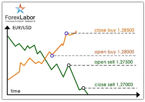 как покупается и продается валюту на форекс