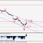 Волновой анализ и прогноз на 10.10 – 17.10