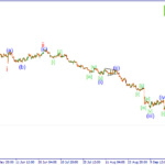 Волновой анализ рынка Форекс на 07.10
