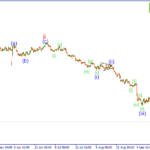 Волновой анализ рынка Форекс на 02.10