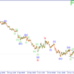 Волновой анализ рынка Форекс на 16.12.14