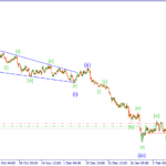 Волновой анализ рынка на 26.02.15
