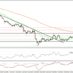 Анализ пары EUR/USD от брокера IRONFX GLOBAL