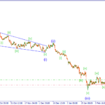 Волновой анализ форекс на 02.03.15