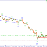 Волновая аналитика Форекс на 05.03.15