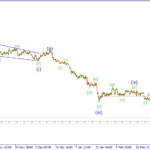 Анализ рынка по волнам Эллиота на 20.03.15