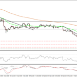 EUR/USD достигает 1.0500
