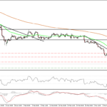 EUR/USD корректируется от 1.0500