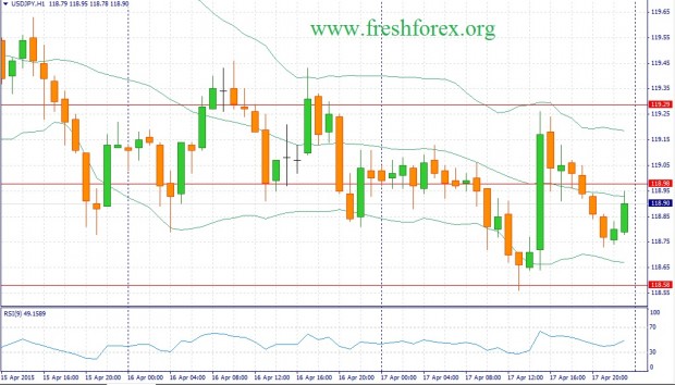 usdjpy Волновой анализ Форекс на 20.04.15 доллар ЙЕНА
