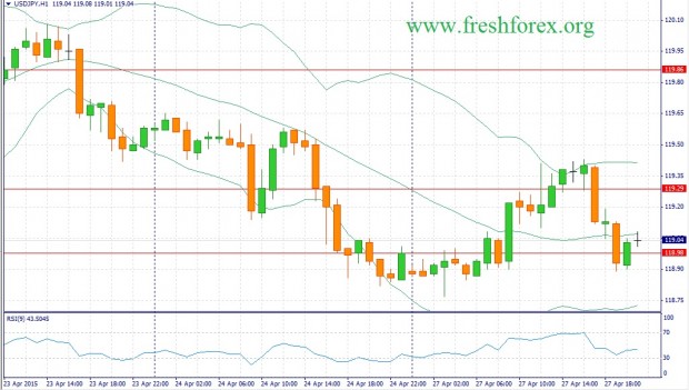 аналитика и прогноз по паре доллар йена USD/JPY 28.04.15 аналитика и прогноз по паре доллар йена USD/JPY 28.04.15