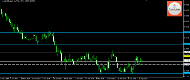 5анализ форекс Важные ценовые уровни по паре австралиец доллар на  24.04.15