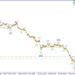 Волновой прогноз рынка Форекс на 02.04.15