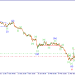 Волновой анализ рынка Форекс на 08.04.15