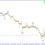 Волновая аналитика Форекс на 17.04.15