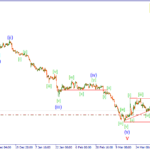 Волновая аналитика рынка Forex на 22.04.15