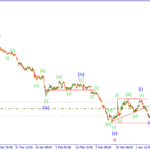 Волновой анализ Forex на 29.04.15