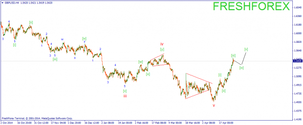 GBPUSD Волновой анализ Форекс на 30.04.15 ФУНТ доллар