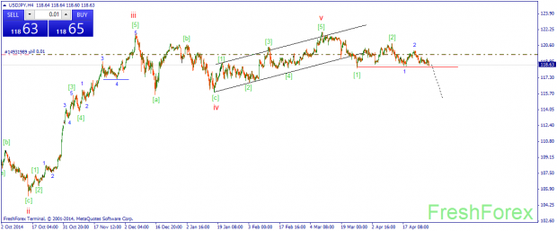 usdjpy Волновая аналитика рынка Forex  на 30.04.15 доллар йена