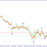 Волновой анализ Форекс на 05.05.15