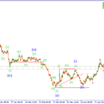 Волновой прогноз основных валютных пар на 22.05.15