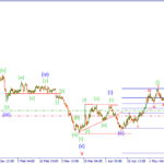 Волновой анализ Forex на 28.05.15