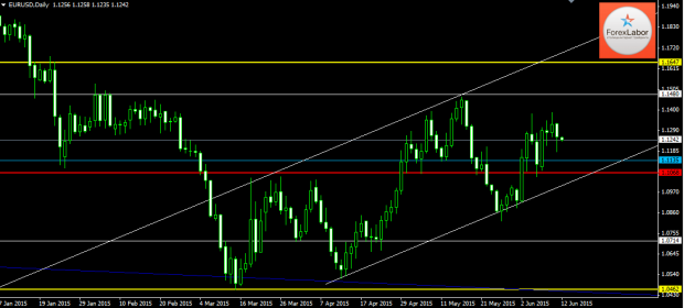 Аналитика Форекс по важным ценовым уровням на 16.06.15 евро доллар eur usd