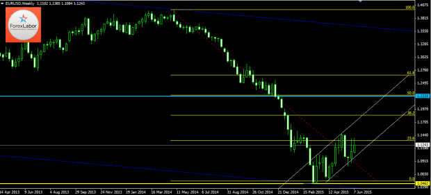 Аналитика Форекс по важным ценовым уровням на 16.06.15 евро доллар eur usd Аналитика Форекс по важным ценовым уровням на 16.06.15 евро доллар eur usd