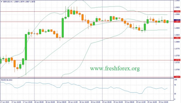 Фундаментальный прогноз Форекс на 22.06.15 фунт доллар gbp usd