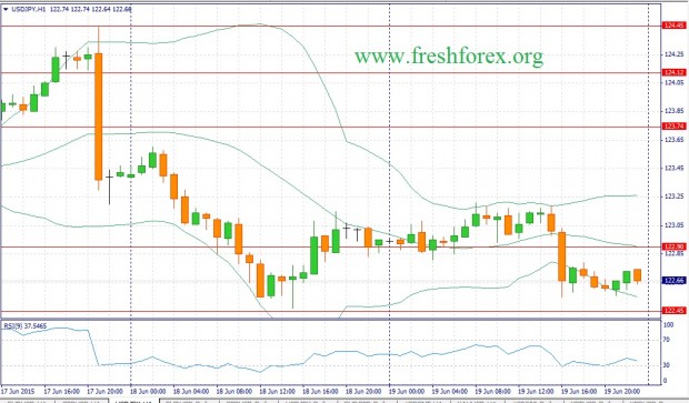Фундаментальный прогноз Форекс на 22.06.15 доллар йена  usd jpy