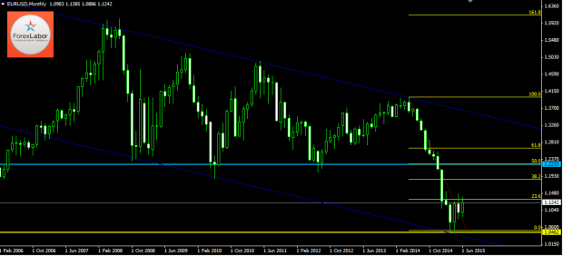 Аналитика Форекс по важным ценовым уровням на 16.06.15 евро доллар eur usd Аналитика Форекс по важным ценовым уровням на 16.06.15 евро доллар eur usd