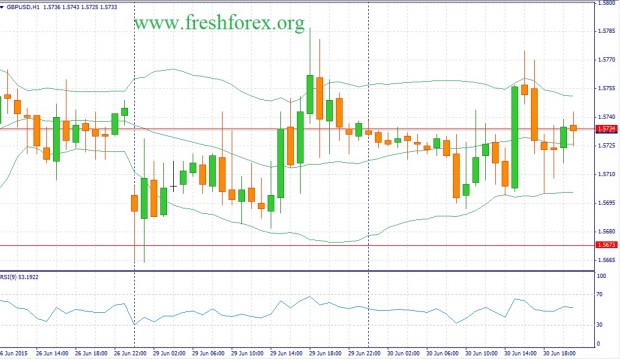 Фундаментальный прогноз Форекс на 01.07.15 фунт доллар gbp usd