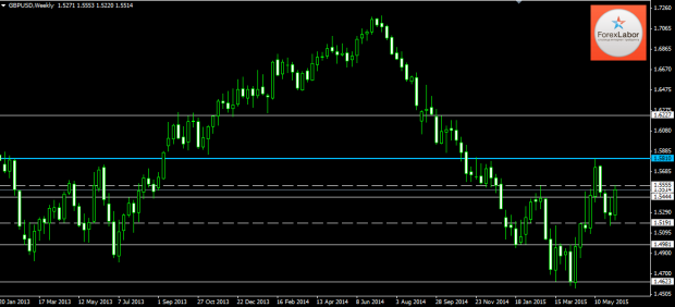 Аналитика Форекс по важным ценовым уровням на 16.06.15 фунт доллар gbp usd 5Аналитика Форекс по важным ценовым уровням на 16.06.15 фунт доллар gbp usd
