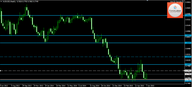 Аналитика Форекс по важным ценовым уровням на 16.06.15 австралиец доллар aud usd Аналитика Форекс по важным ценовым уровням на 16.06.15 австралиец доллар aud usd