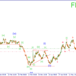Волновой прогноз рынка Форекс на 08.06.15