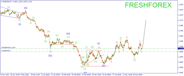 EURUSDH4 волновая аналитика и прогноз форекс на 08.06.15 евро доллар
