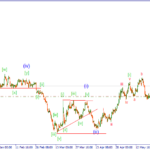 Прогноз Forex по волнам Эллиота на 09.06.15