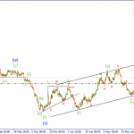 Волновой Forex анализ на 16.06.15