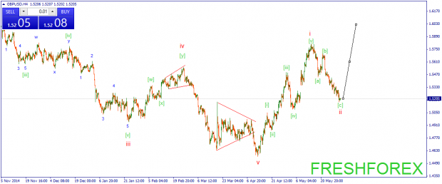 gbpusdh4 волновая аналитика форекс 02.06.15 фунт доллар