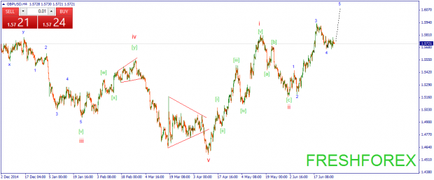 gbpusdh4 волновая аналитика и прогноз форекс на 30.06.15 фунт доллар