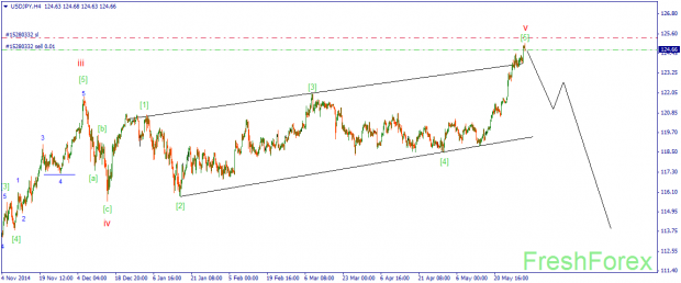 usdjpyh4 волновая аналитика форекс на 02.06.15 доллар йена