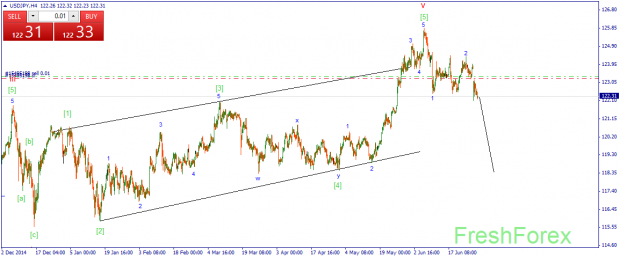 usdjpyh4 волновая аналитика форекс на 30.06.15 доллар йена