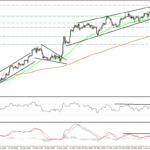 Пробитие линии тренда по паре GBP / JPY проогноз на 09.06.15