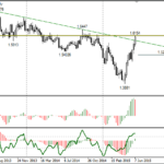 Долгосрочный анализ пары EUR/NZD от 15.06.15