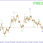 Волновой форекс прогноз на 07.08.15