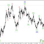 Волновой анализ рынка Форекс на 24.08.15